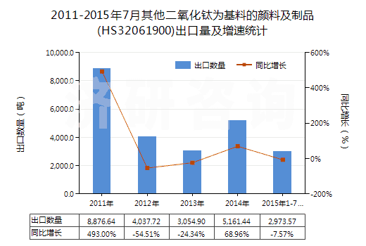 2011-2015年7月其他二氧化鈦為基料的顏料及制品(HS32061900)出口量及增速統(tǒng)計(jì)
